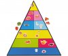 Betzold Lebensmittelpyramide u ...